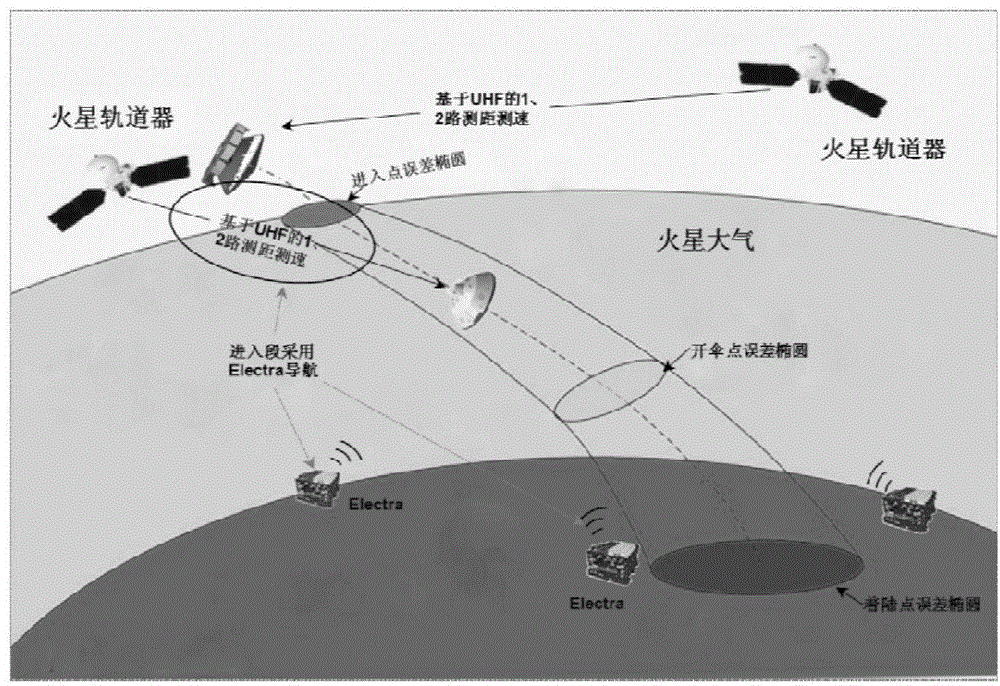 Martian atmosphere entrance interruption allowing estimation method based on multiple models