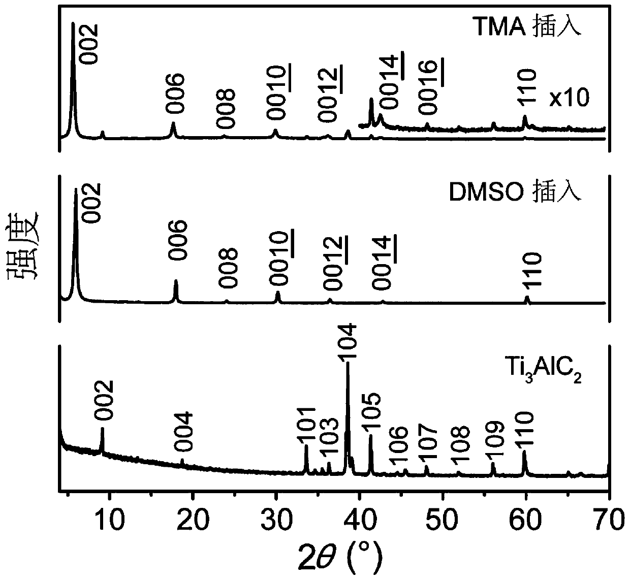 Application of two-dimensional titanium carbide nanosheet in Raman test, Raman test substrate and preparation method of Raman testing substrate