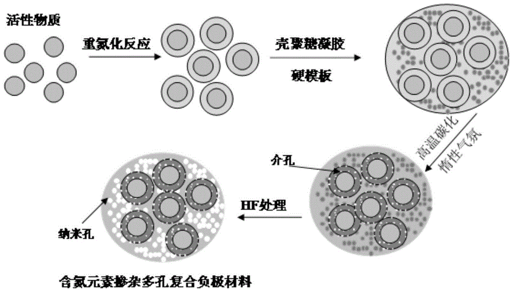 A kind of nitrogen doped porous composite negative electrode material and preparation method thereof