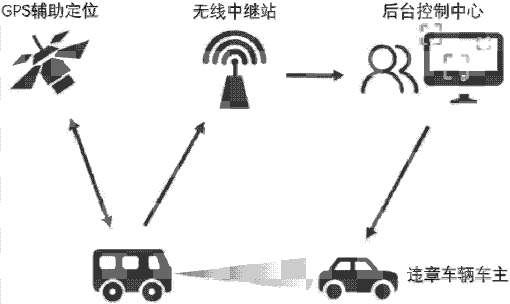 Vehicle line pressing violation identification method based on mobile machine vision