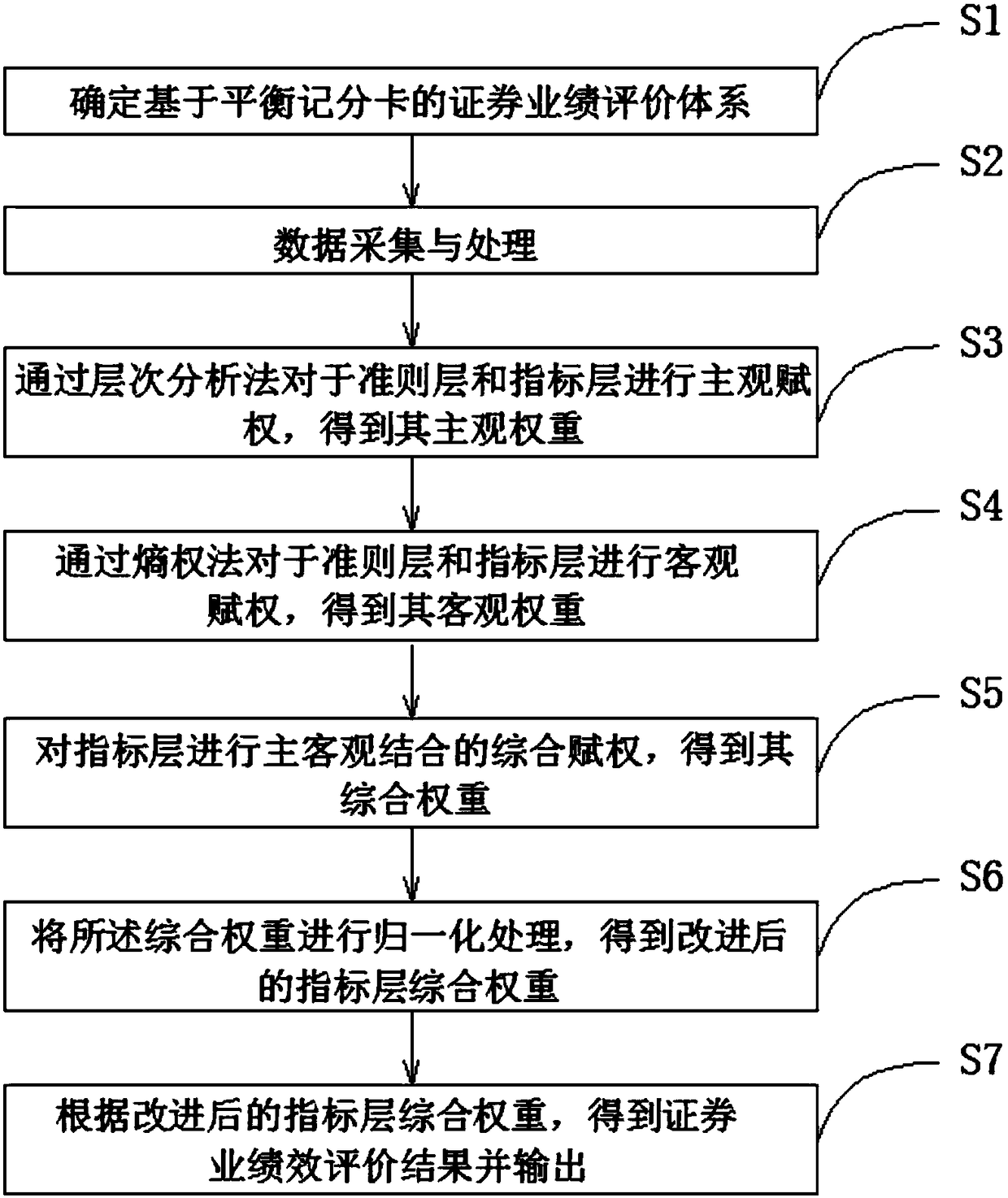 Securities industry performance evaluation method, system and device, and storage medium