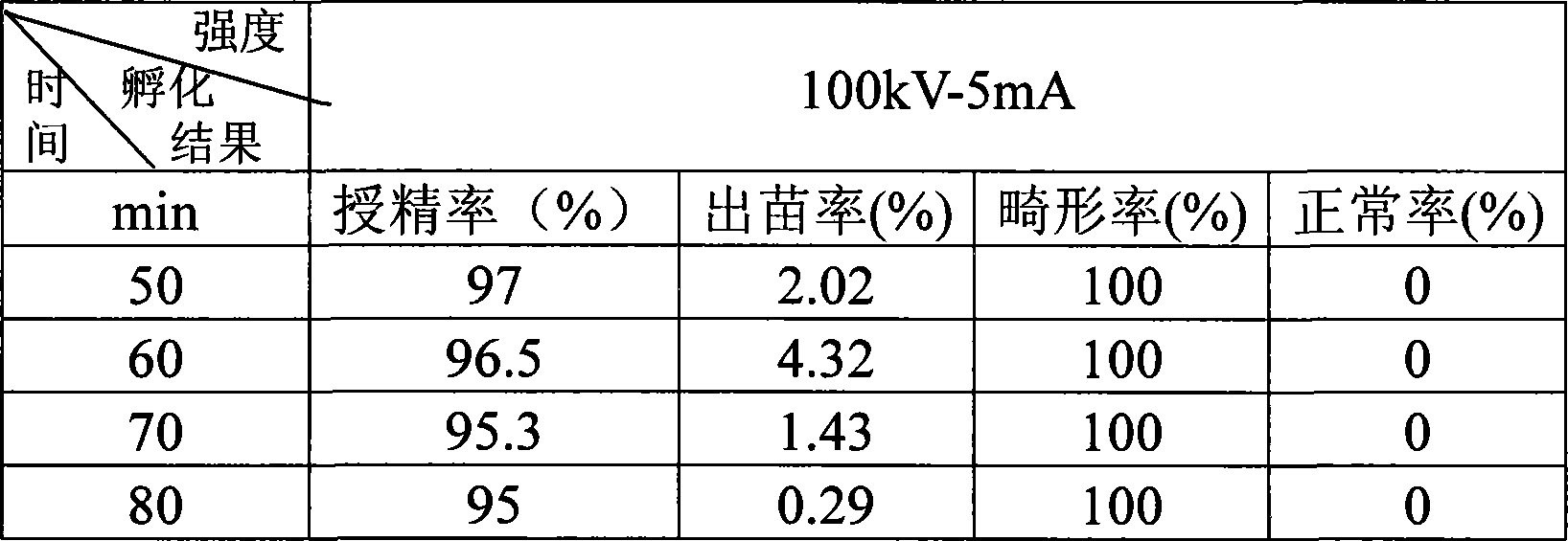 Method for inactivating hereditary substance of fish sperm using X ray and use thereof