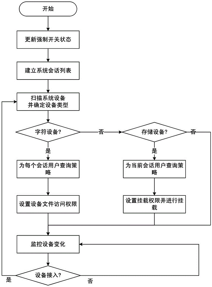 A user-based method for controlling the access authority of operating system peripherals