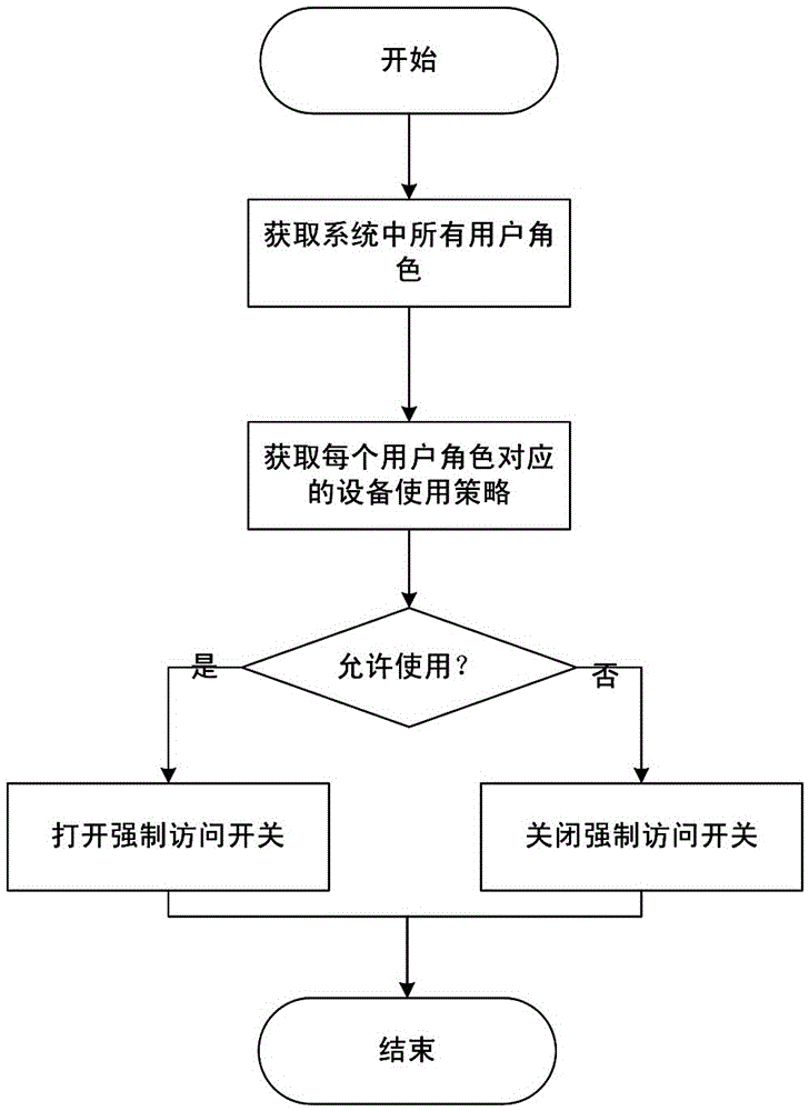 A user-based method for controlling the access authority of operating system peripherals