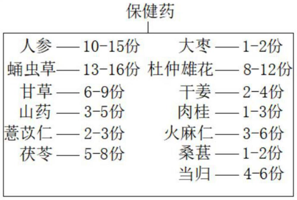 Both medicinal and edible health-care tea and preparation method thereof