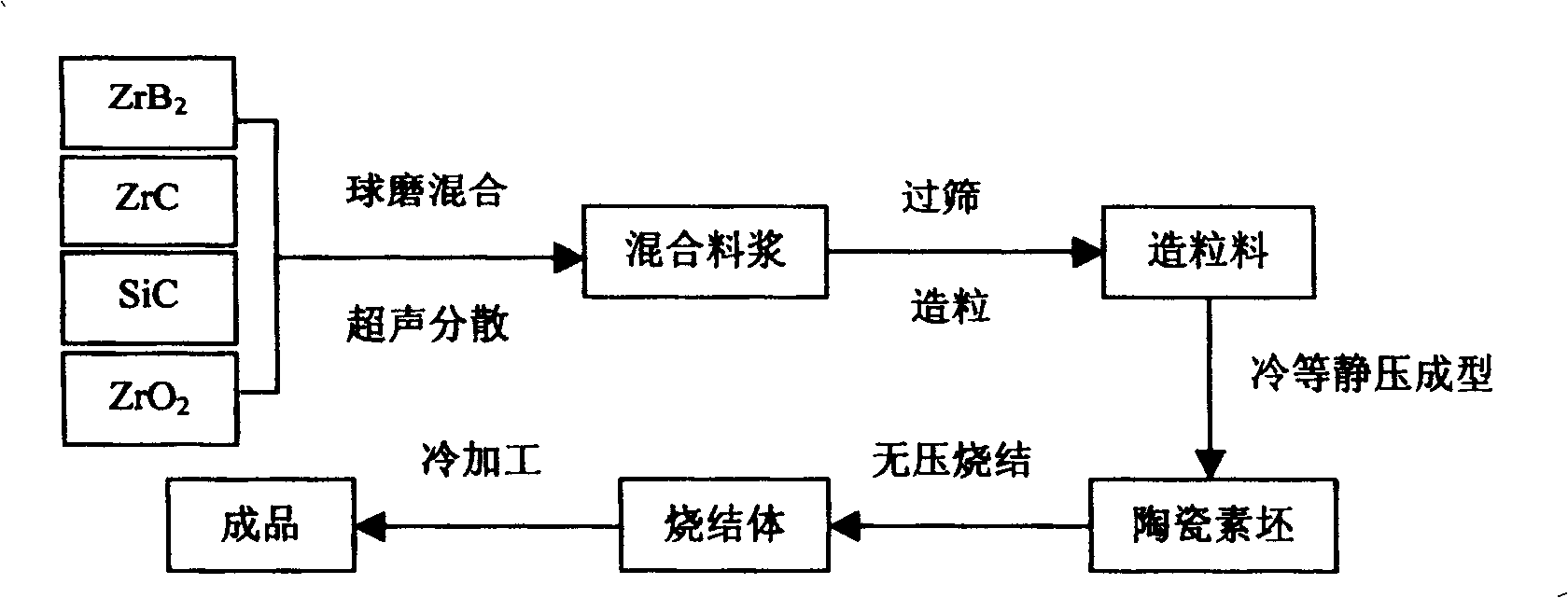 Method for preparing super high temperature complex phase ceramic ZrB2-ZrC-SiC near to zero ablation