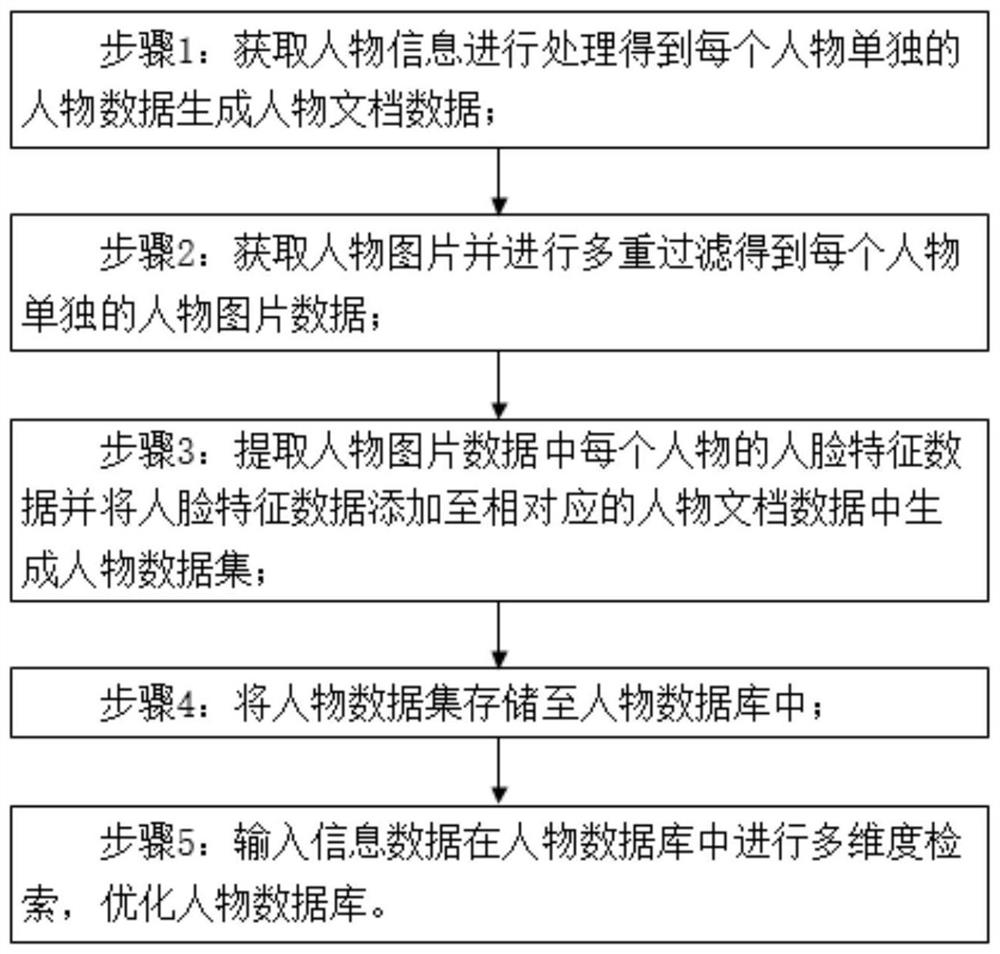 Public person database establishment method and system based on face recognition