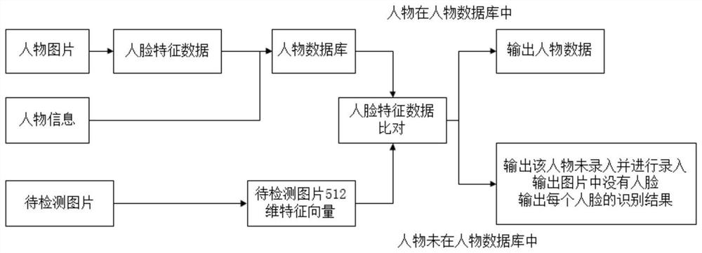 Public person database establishment method and system based on face recognition