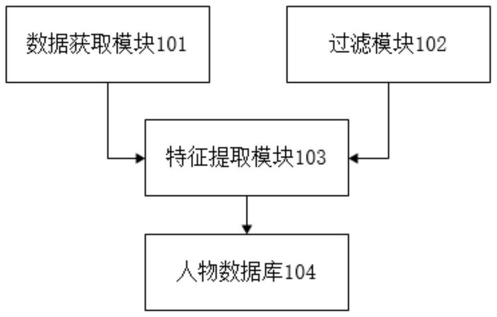 Public person database establishment method and system based on face recognition