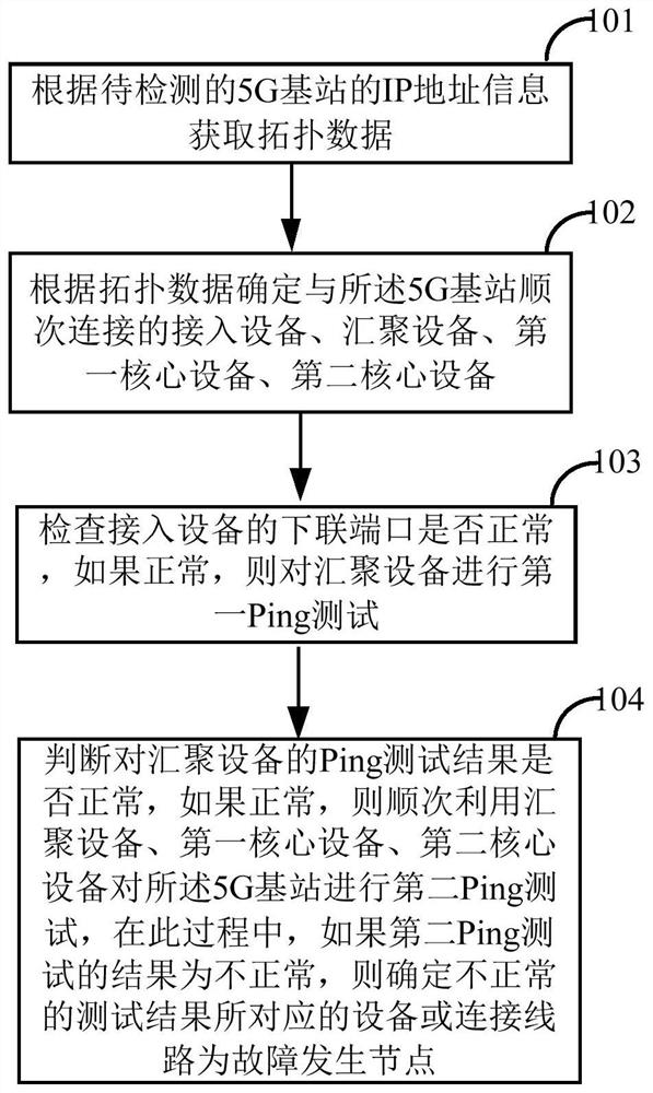 A 5G base station service fault finding method and device