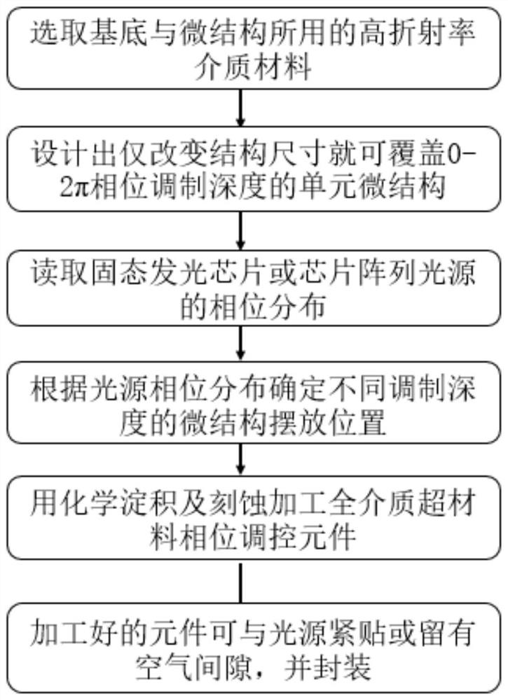 A method for collimating solid-state light emitting chip or chip array light source