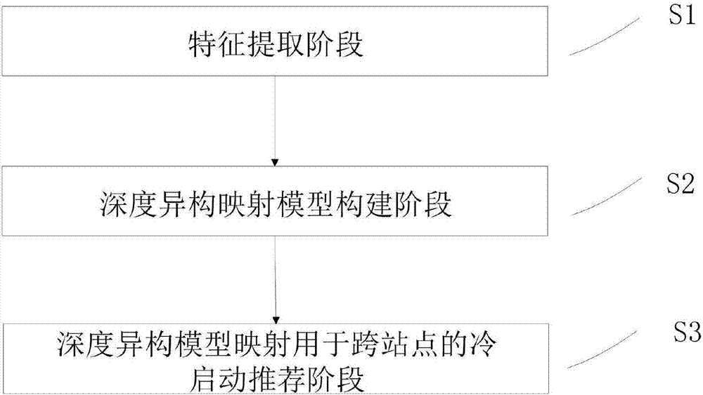 Cross-site cold-start recommendation method based on deep learning