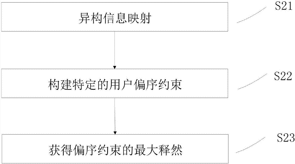 Cross-site cold-start recommendation method based on deep learning