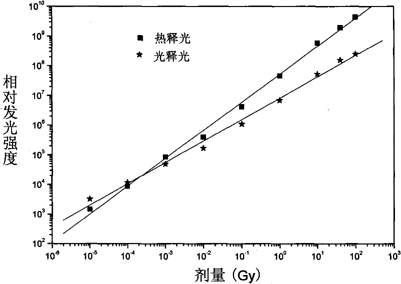 Copper-doped yttrium aluminate crystal for thermoluminescence and photoluminescence and preparation method thereof