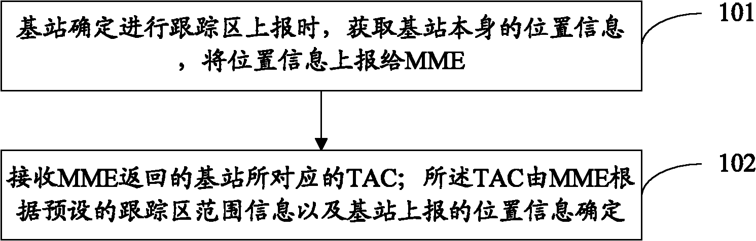 Method and device for confirming base station tracking area