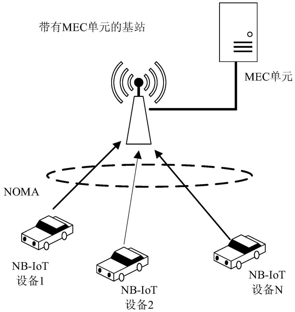 A system energy consumption minimization method based on MEC-based NOMA narrowband Internet of Things