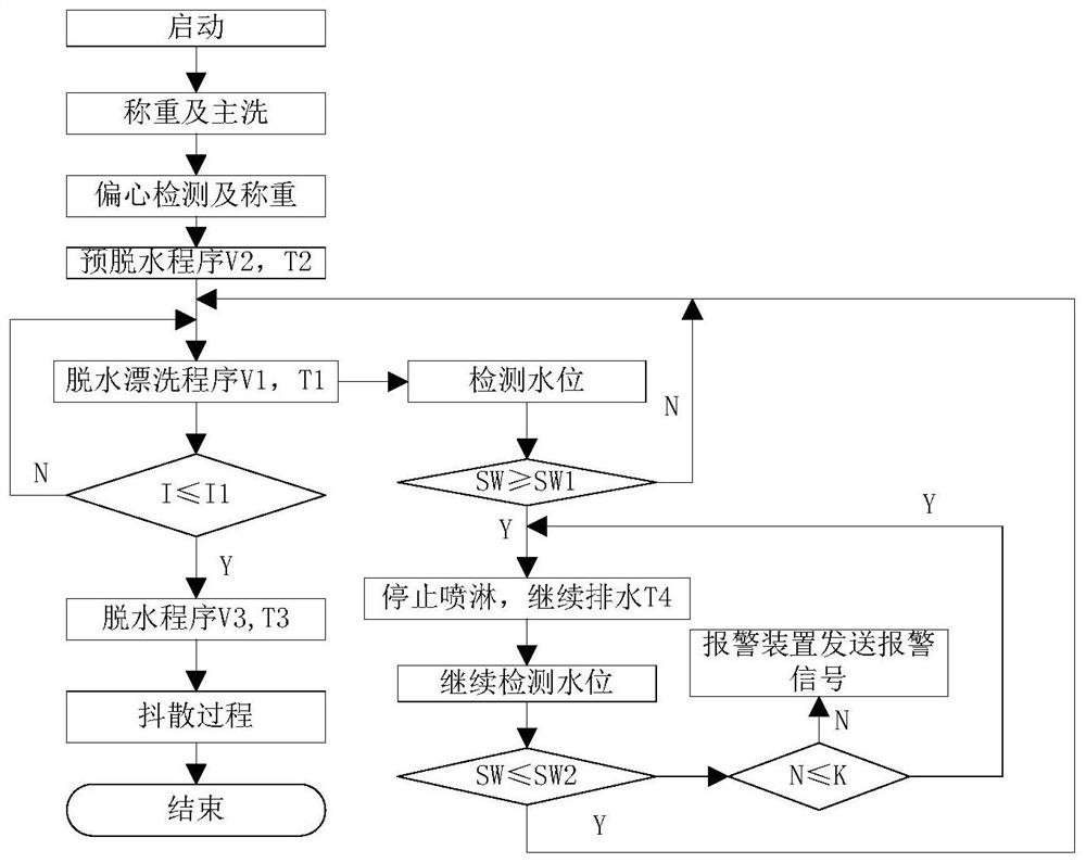 Dehydration rinsing method based on water level, washing device and electronic device