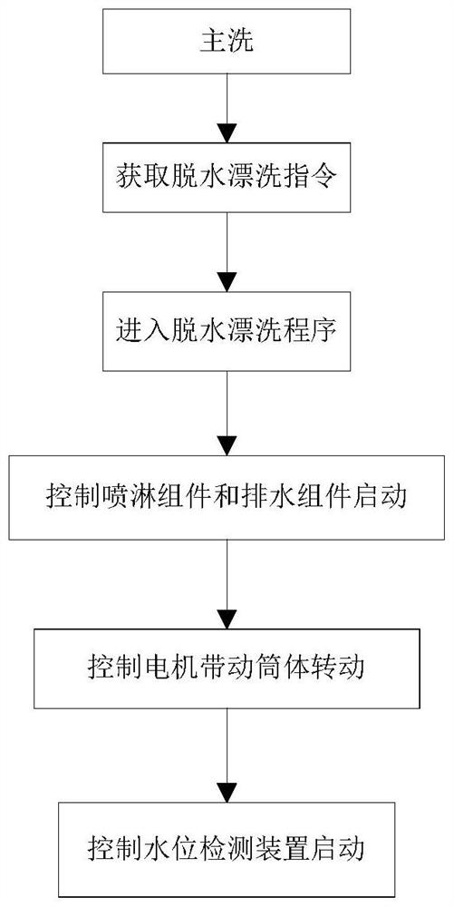 Dehydration rinsing method based on water level, washing device and electronic device