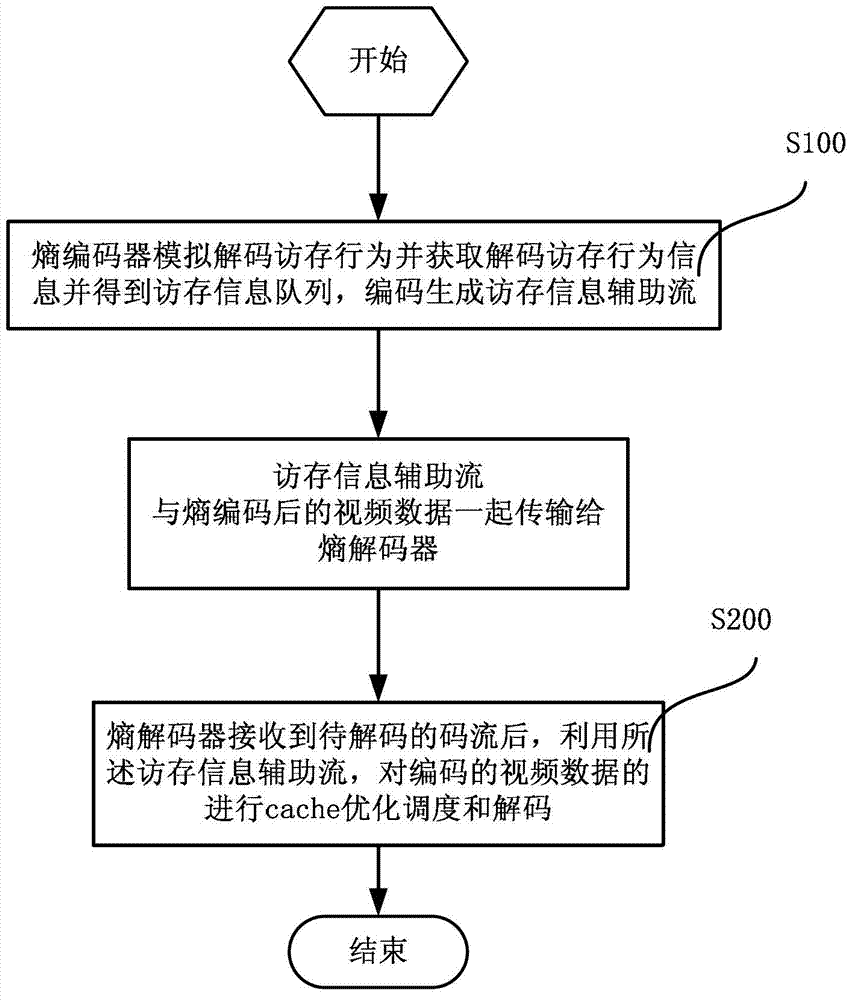 System and method for optimizing video encoding and decoding access memory