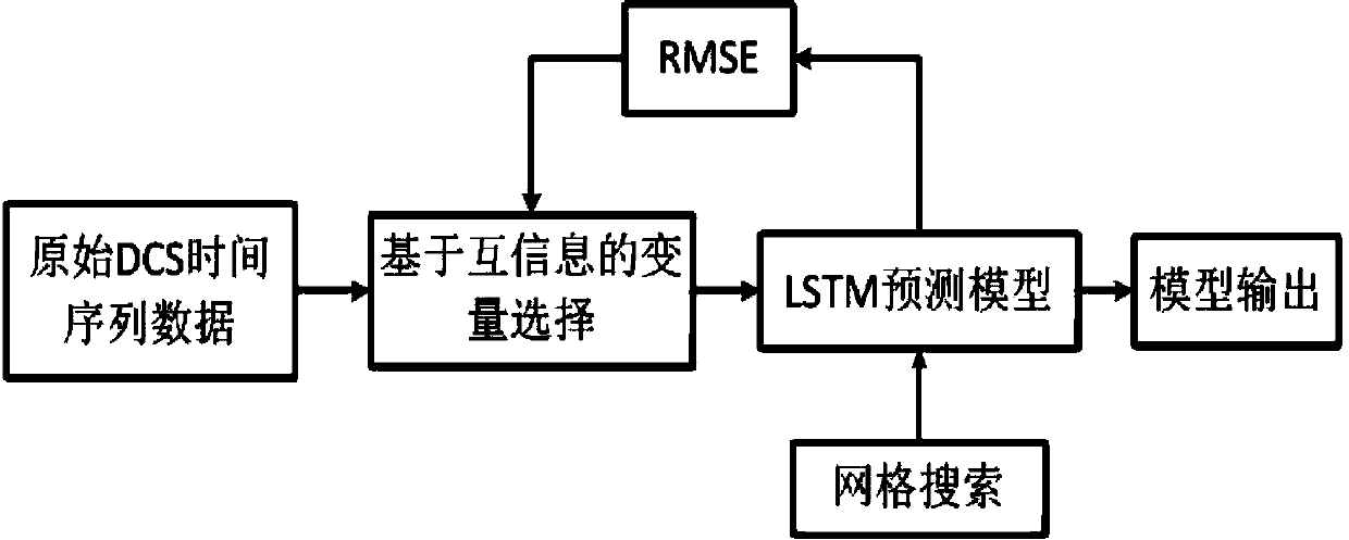 Boiler NOx prediction method based on MI-LSTM