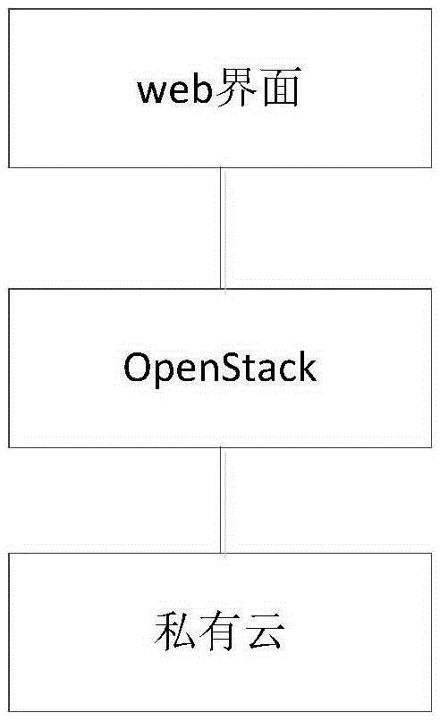 Integration method and device for private cloud platform and Open Stack