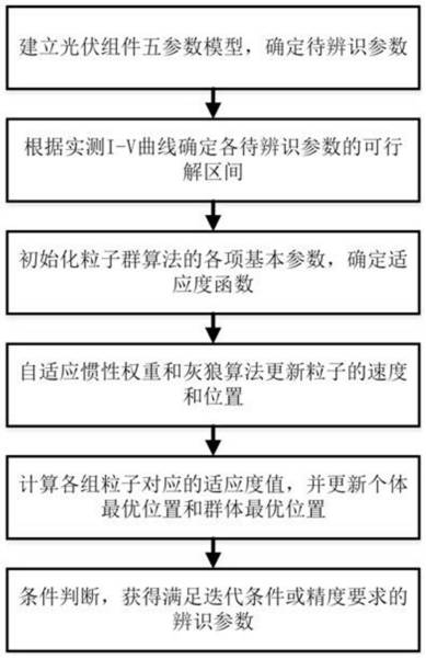 Hybrid optimization identification method for model parameters of photovoltaic module