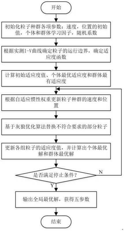 Hybrid optimization identification method for model parameters of photovoltaic module