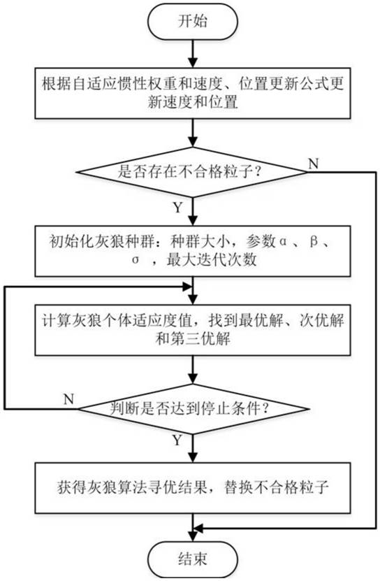 Hybrid optimization identification method for model parameters of photovoltaic module