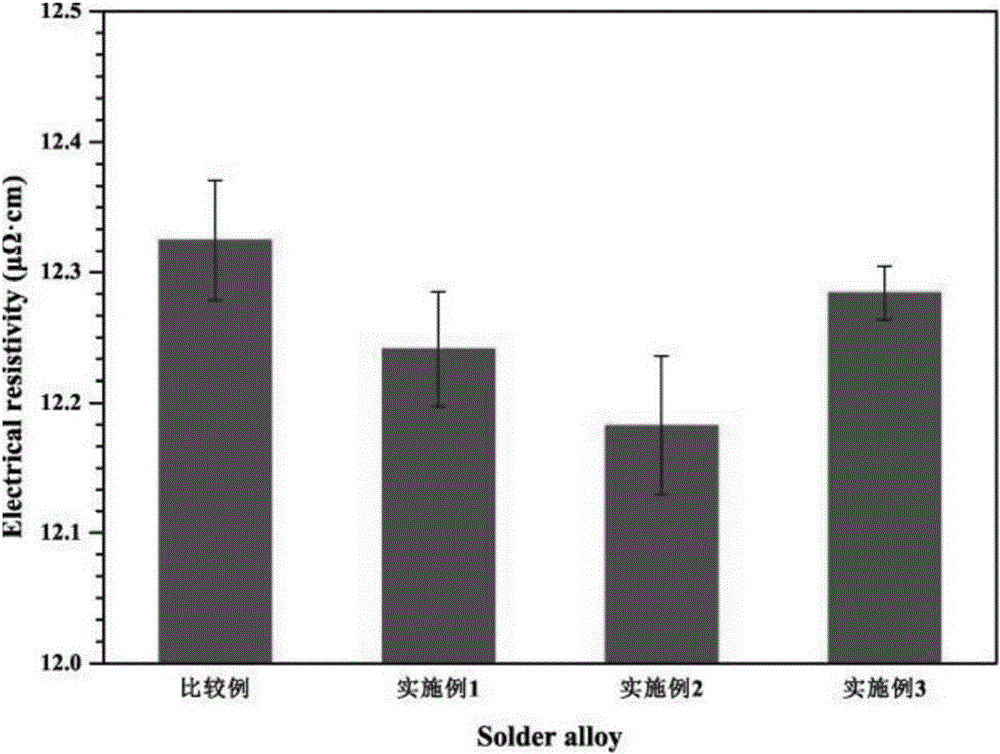 High-dimensional stability Sn-Ag-Cu solder suitable for electronic packaging