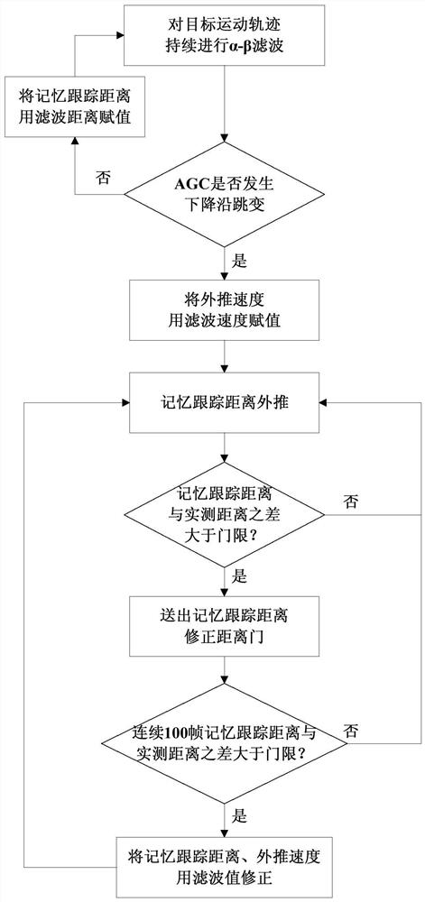 An Anti-distance Drag Method Based on α-β Filter