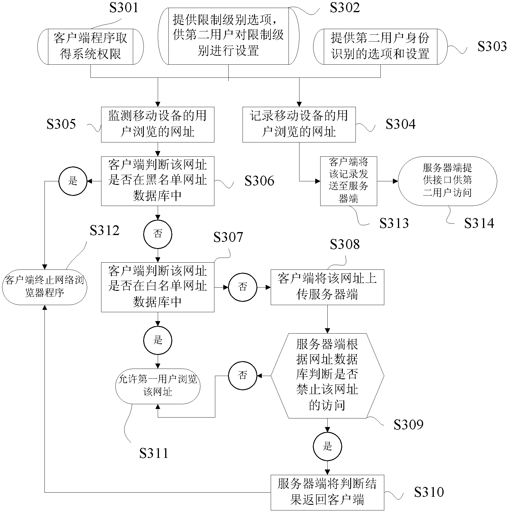Method and system for conducting parental control over mobile equipment