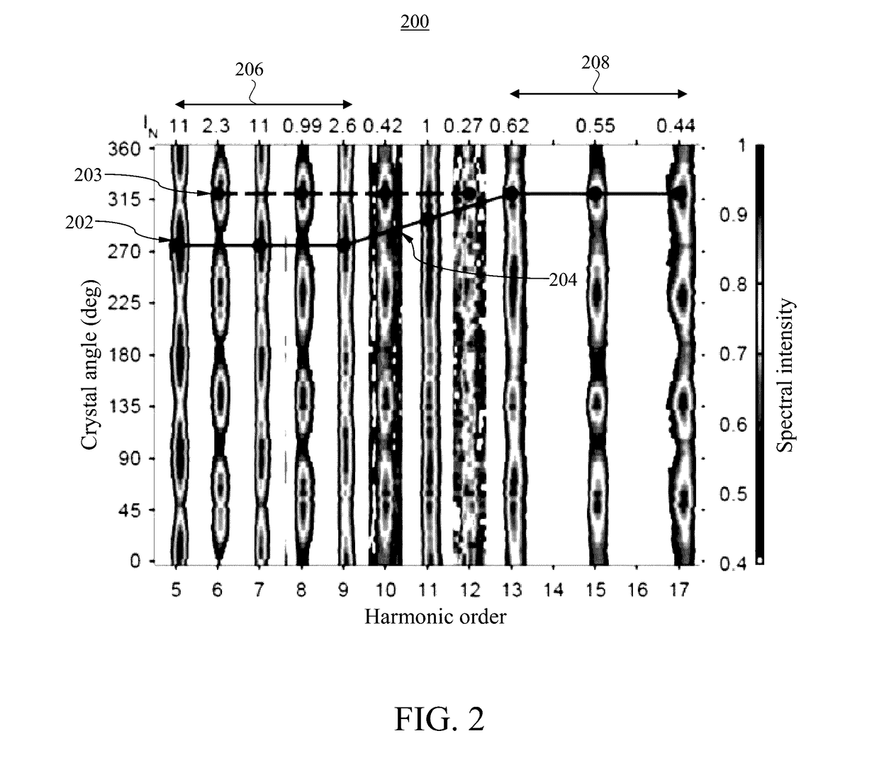 Apparatus and method for generation of high harmonics from silicon