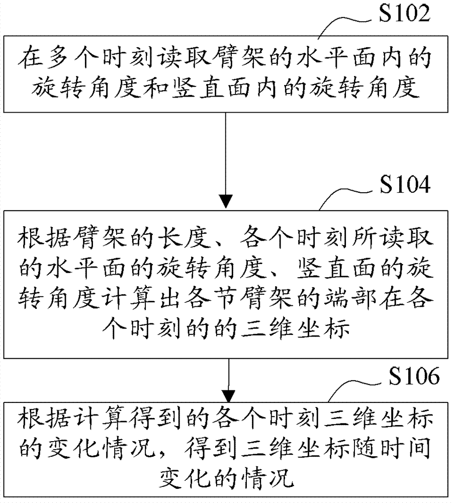 Method, device and system for detecting vibration of arm frame of engineering machine, and engineering machine