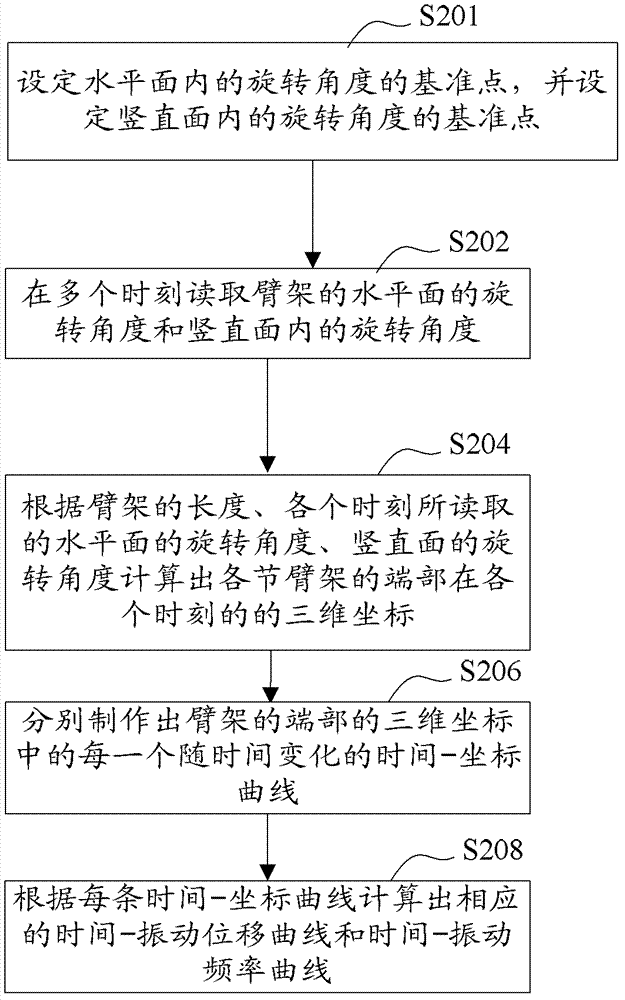 Method, device and system for detecting vibration of arm frame of engineering machine, and engineering machine