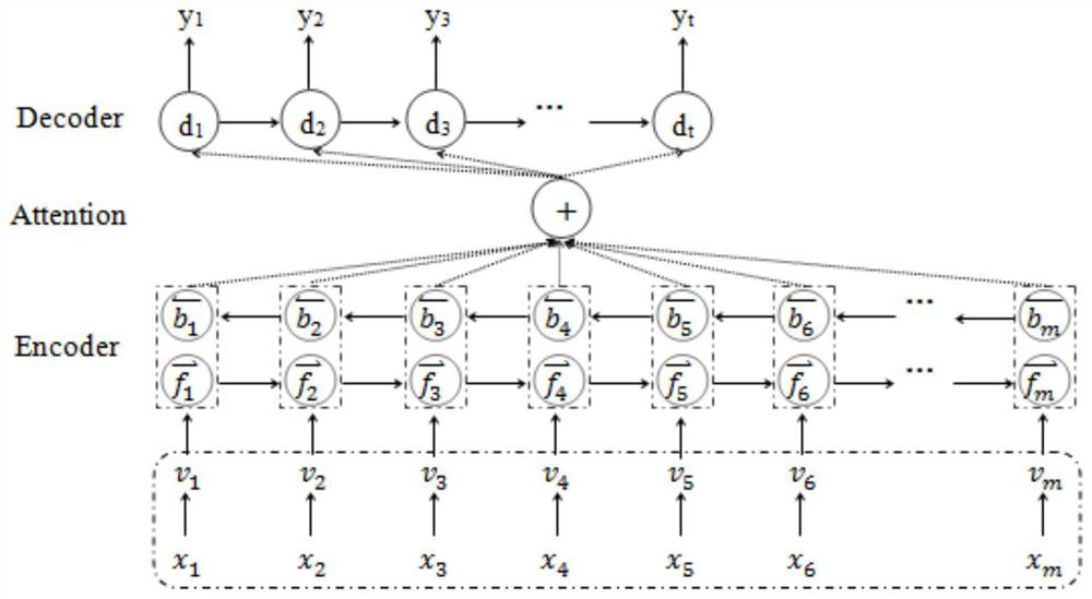 A Method for Translation of Low-Frequency Words Based on Semantic Information Fusion