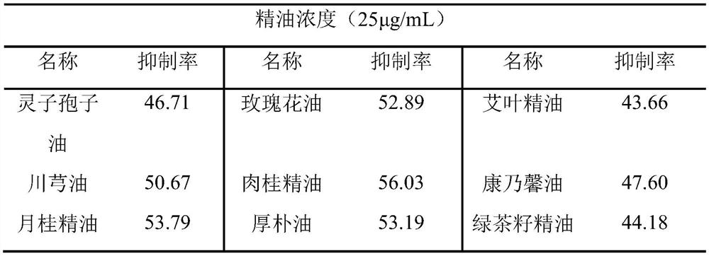 Preparation method of plant essential oil capable of inhibiting tyrosinase activity