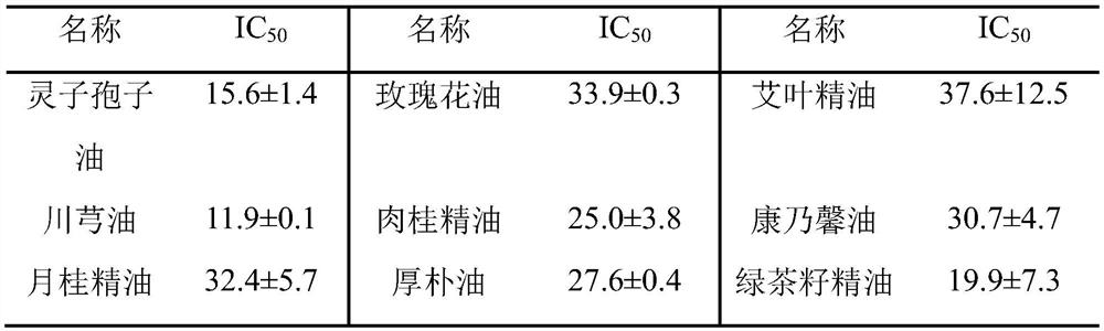 Preparation method of plant essential oil capable of inhibiting tyrosinase activity