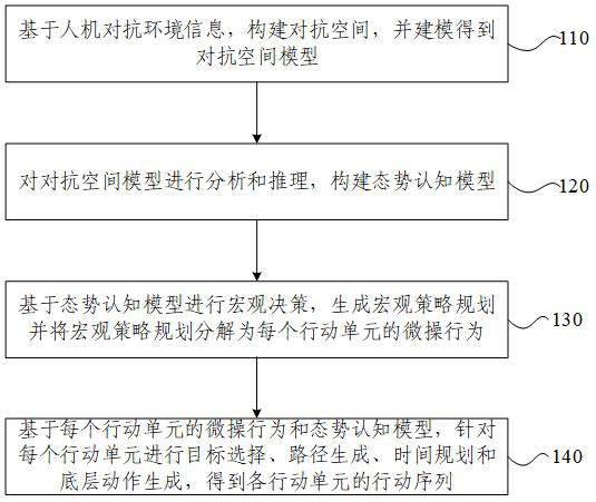 Man-Machine Confrontation Action Prediction Method, Device, Electronic Equipment and Storage Medium