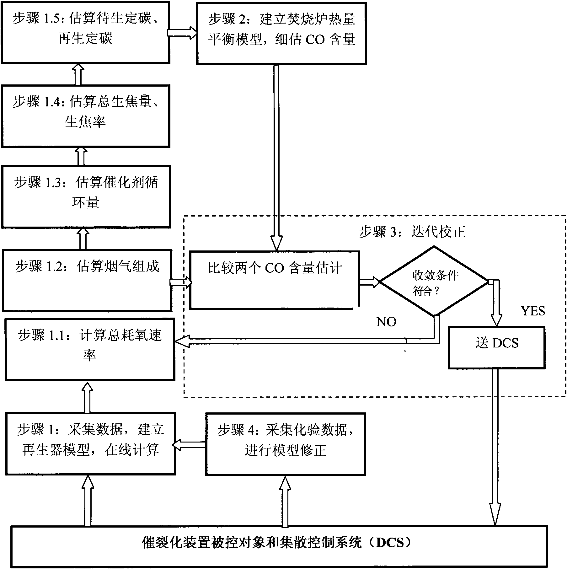 Dynamic soft-measuring method of ingredients of regenerated flue gas generally regenerated by catalytic cracking device