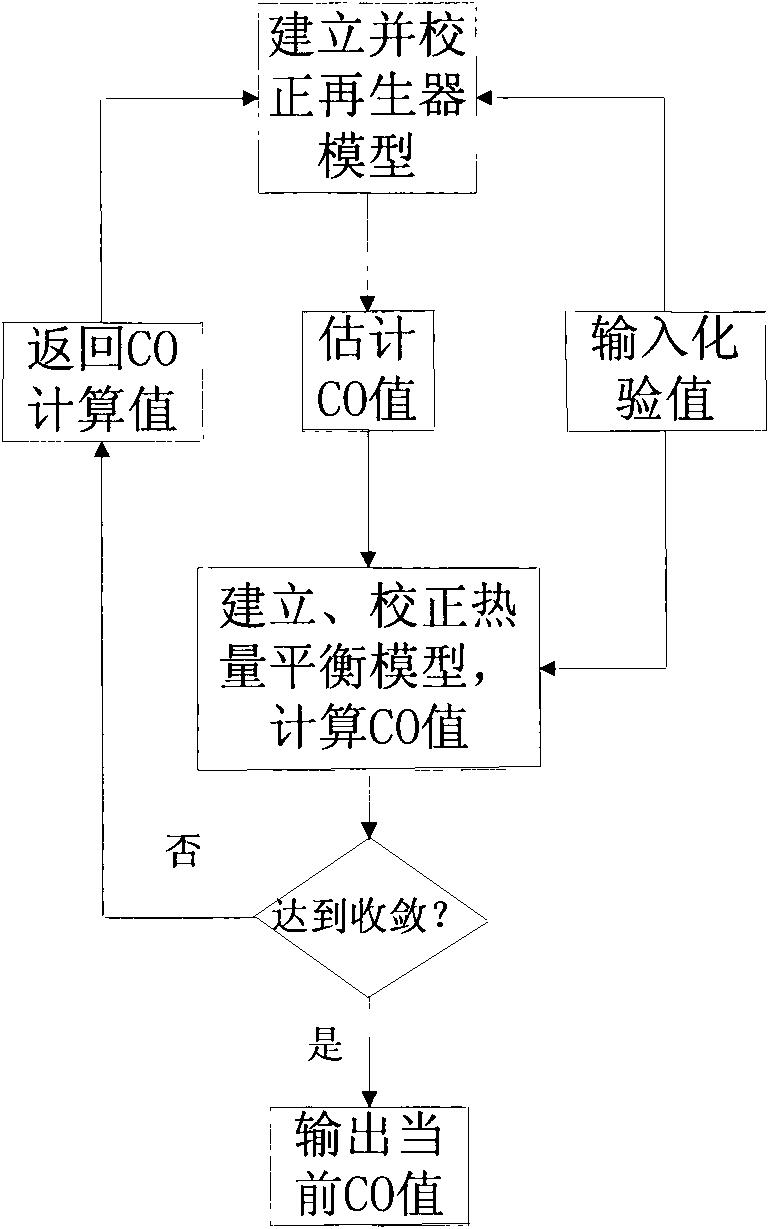 Dynamic soft-measuring method of ingredients of regenerated flue gas generally regenerated by catalytic cracking device