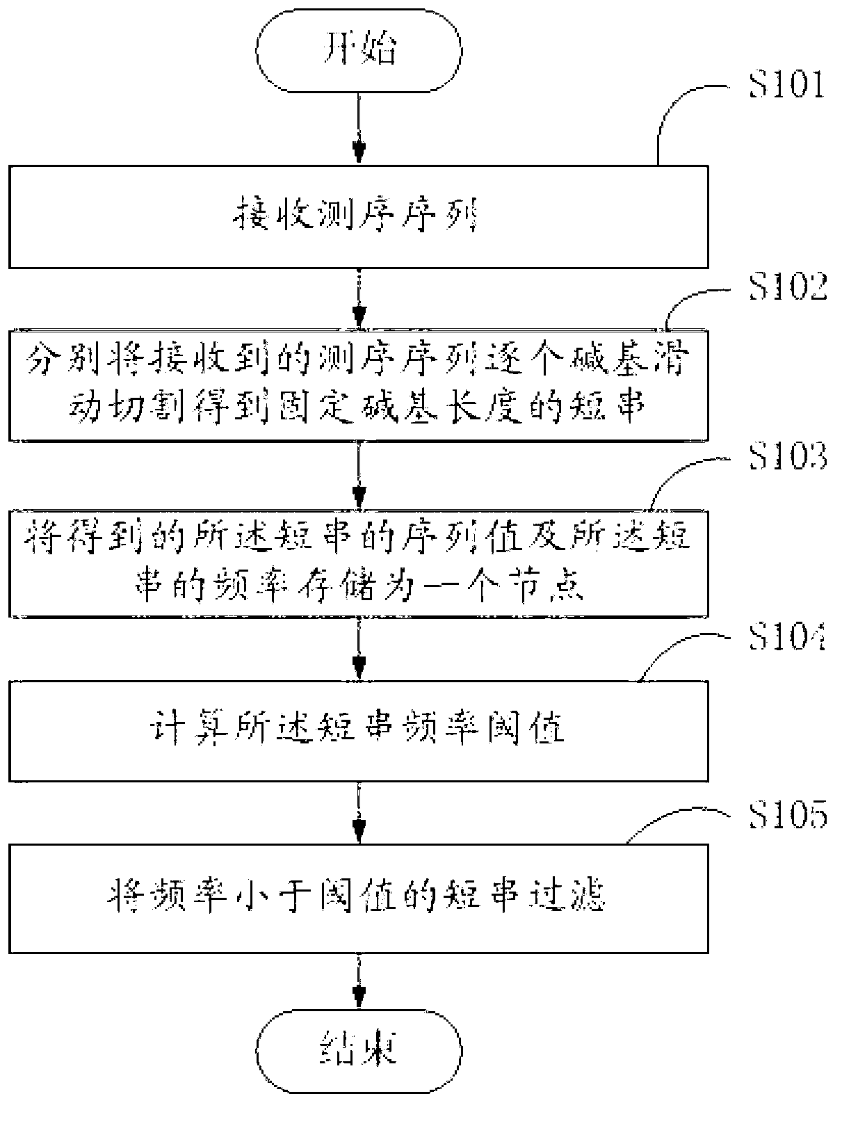 Method and system for filtering sequence segments in short-sequence assembly