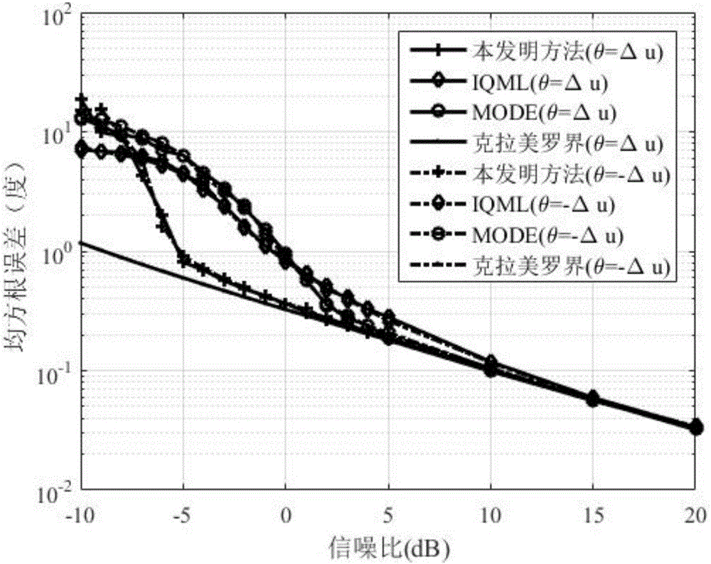 Maximum likelihood direction-of-arrival direction estimation method based on quadratic sum and semi-definite program