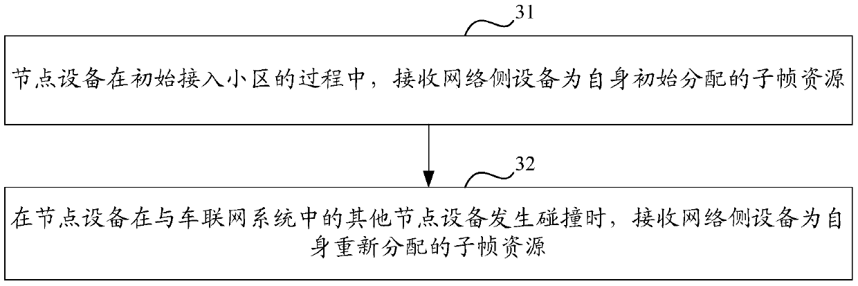 A method and device for information reporting and resource allocation in a vehicle networking system