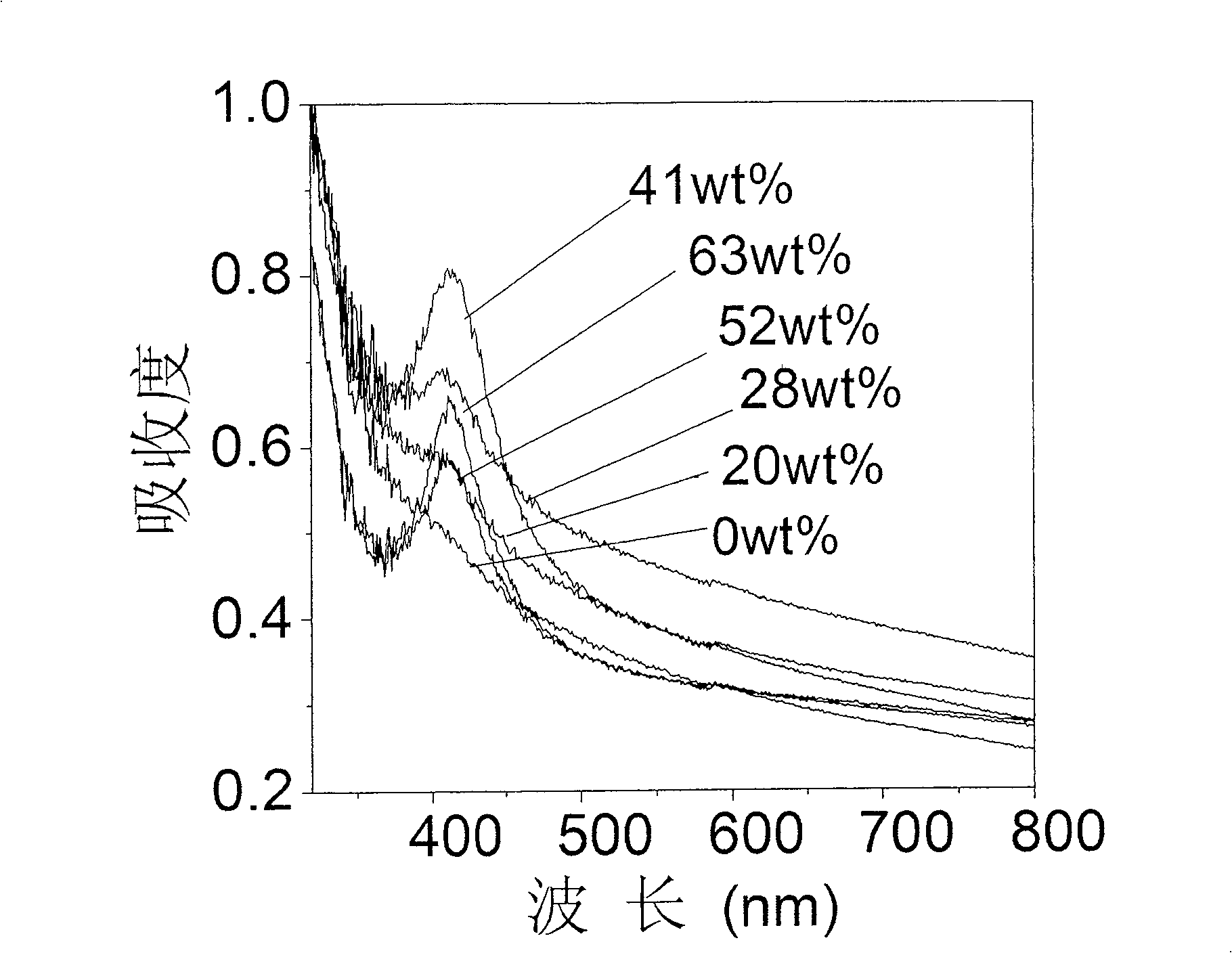 Process of nickel oxide optical film dispersed nanometer silver grains