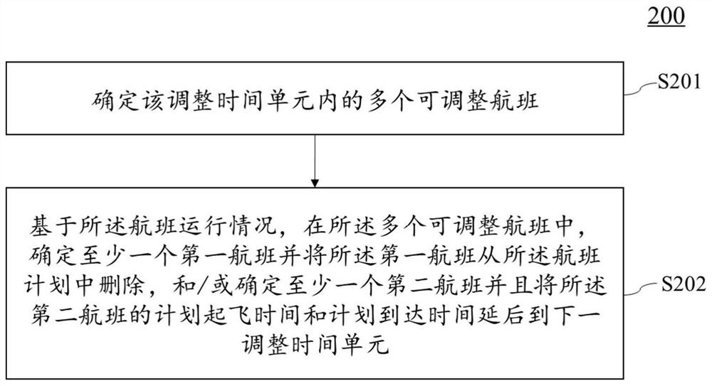 Flight plan adjustment method, device and computer-readable storage medium