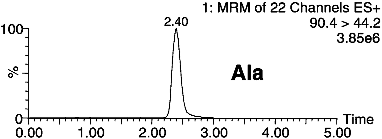 Method for simultaneously detecting forty types of amino acids in dried blood spots, blood and urine