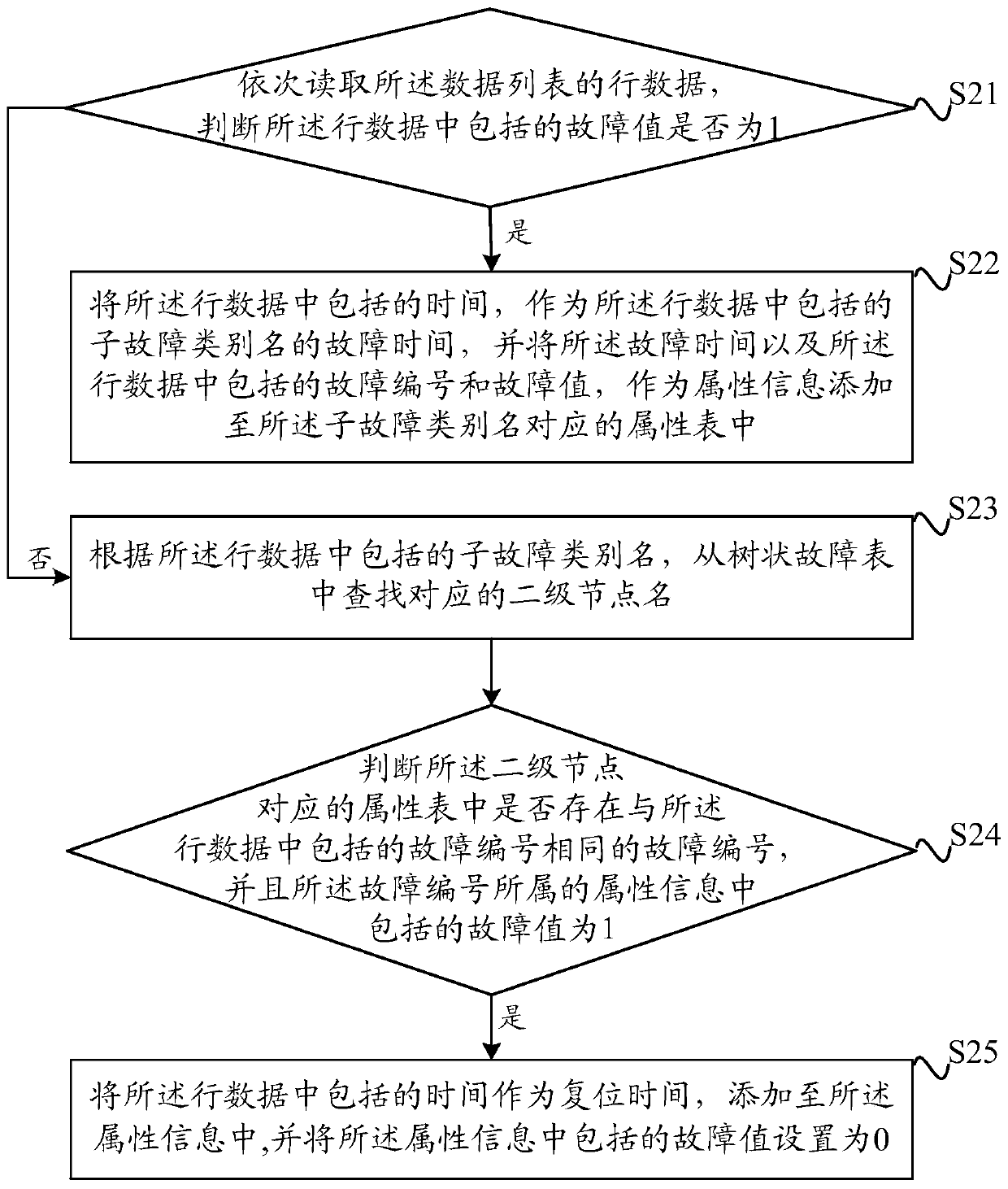 A method and device for wind turbine equipment fault screening and statistics