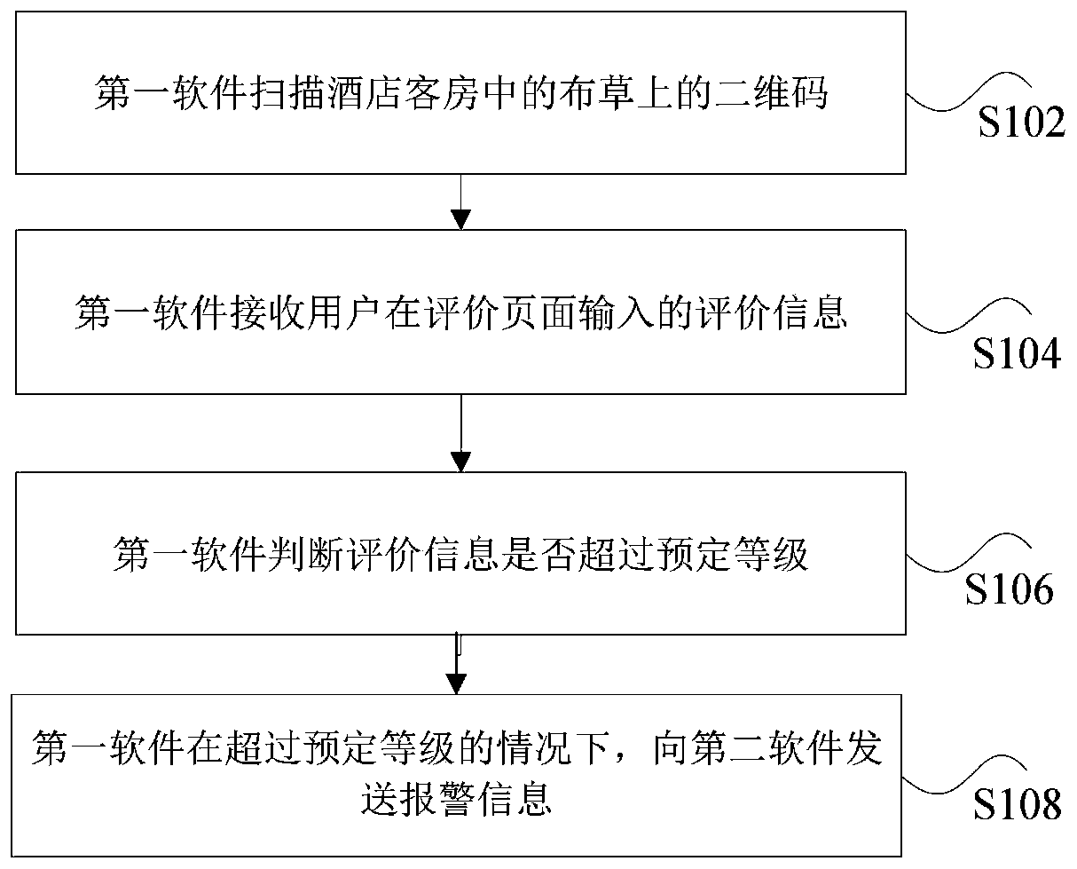 Hotel article evaluation processing alarm method and device