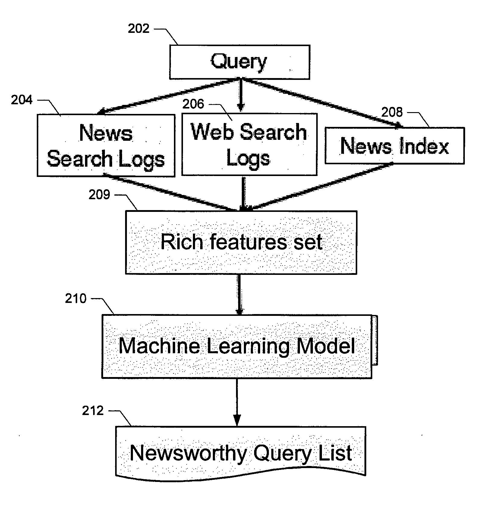 Predicting newsworthy queries using combined online and offline models
