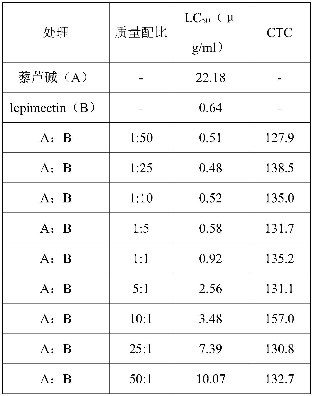 A kind of insecticidal synergistic composition containing veratridine